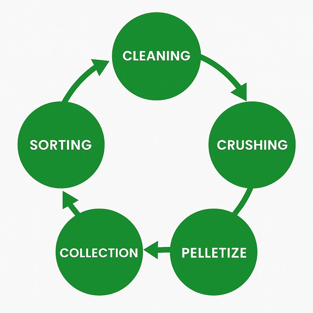 our process